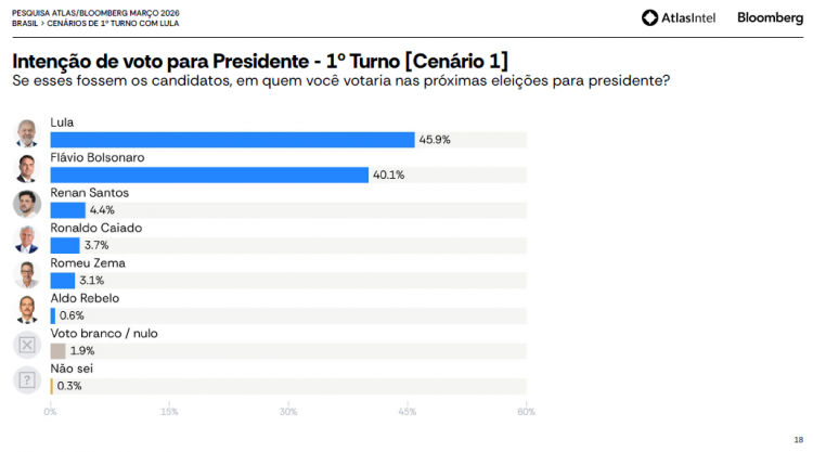 Pesquisa Atlas/Bloomberg: Flávio Bolsonaro e Lula empatados no 2º turno Pesquisa Atlas/Bloomberg: Flávio Bolsonaro e Lula empatados no 2º turno