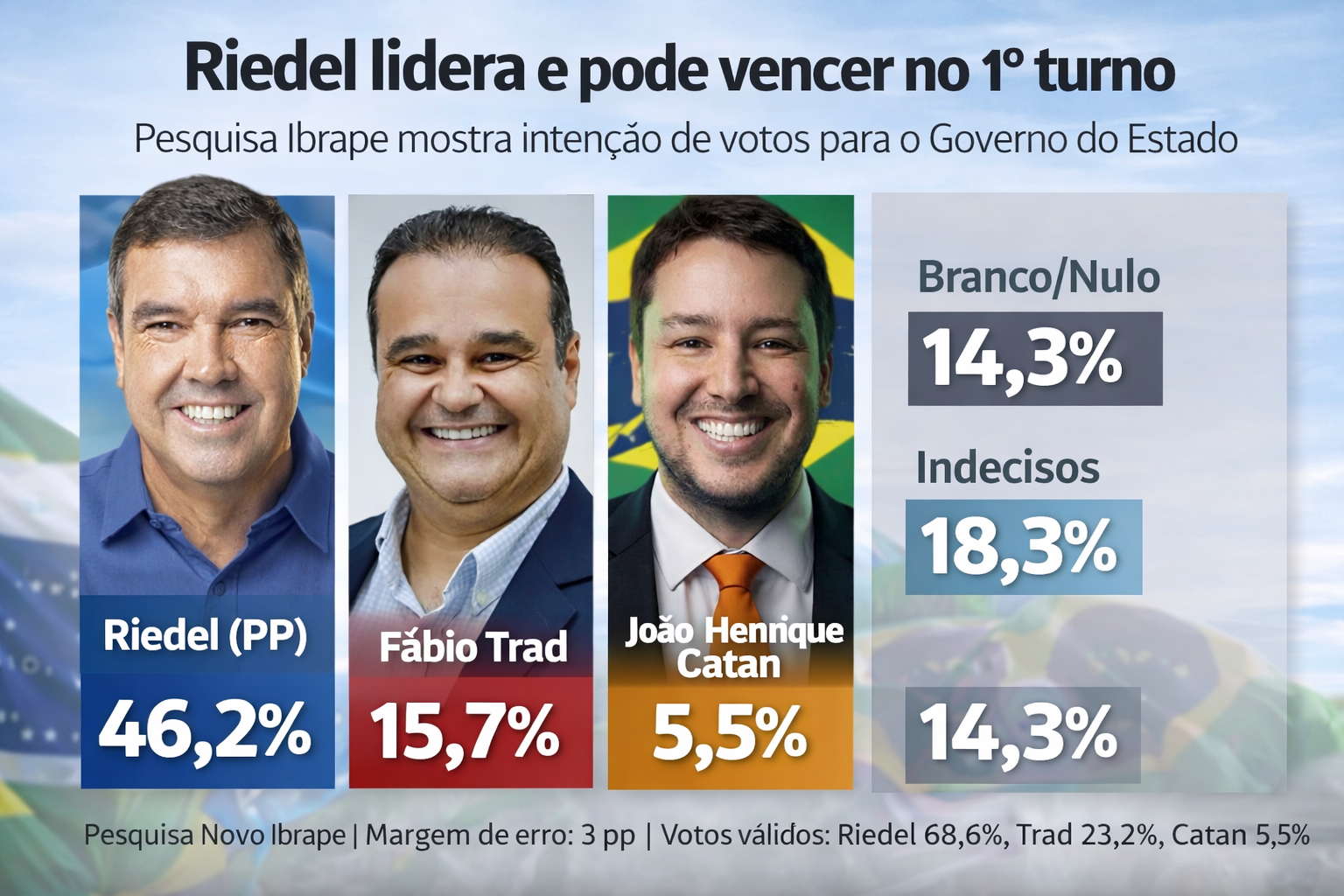 Uma pesquisa divulgada nesta terça-feira (31) indica que o governador Eduardo Riedel (PP) pode conquistar a reeleição já no primeiro turno das eleições de outubro em Mato Grosso do Sul. Uma pesquisa divulgada nesta terça-feira (31) indica que o governador Eduardo Riedel (PP) pode conquistar a reeleição já no primeiro turno das eleições de outubro em Mato Grosso do Sul.
