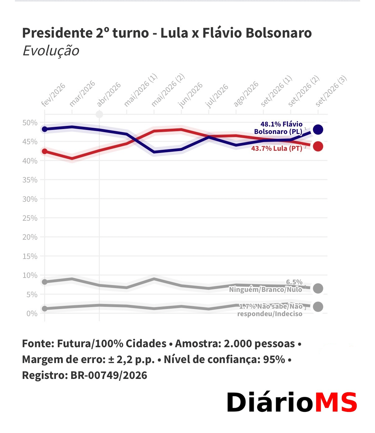 Flávio Bolsonaro aparece com 48,1% e supera Lula, que tem 43,7% Flávio Bolsonaro aparece com 48,1% e supera Lula, que tem 43,7%