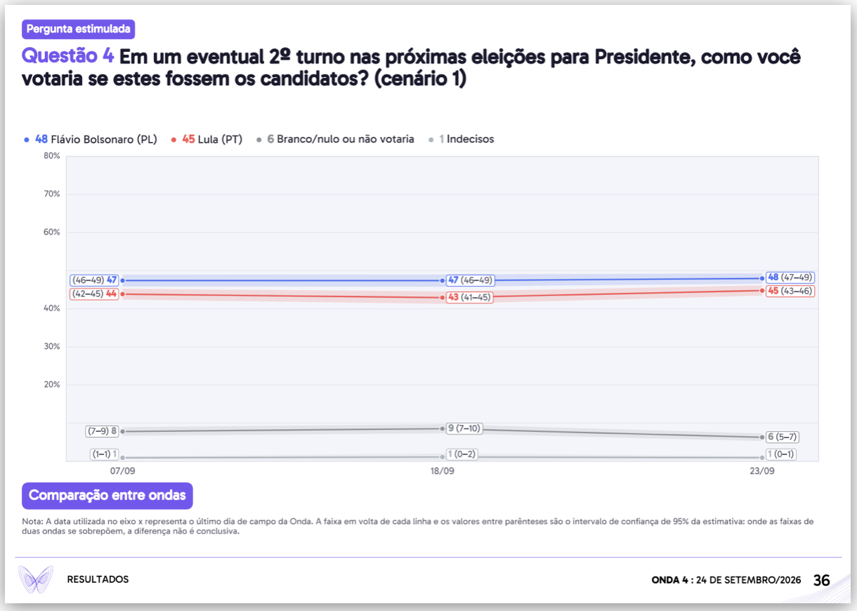 Flávio tem 48% contra 45% de Lula no 2º turno, diz pesquisa...  Leia mais no texto original: (https://www.poder360.com.br/poder-eleicoes-2026/flavio-tem-48-contra-45-de-lula-no-2o-turno-diz-pesquisa/) © 2026 Todos os direitos são reservados ao Poder360, c