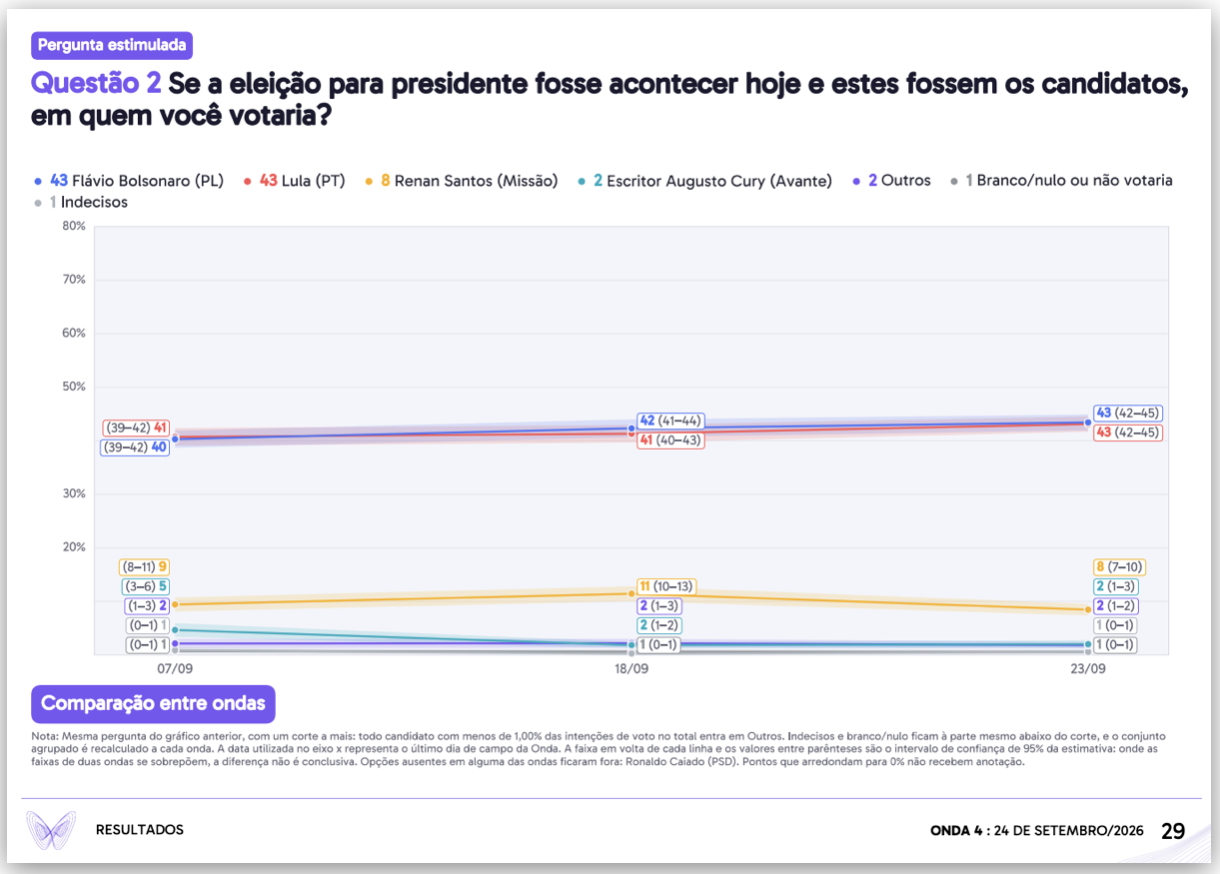 Flávio tem 48% contra 45% de Lula no 2º turno, diz pesquisa...  Leia mais no texto original: (https://www.poder360.com.br/poder-eleicoes-2026/flavio-tem-48-contra-45-de-lula-no-2o-turno-diz-pesquisa/) © 2026 Todos os direitos são reservados ao Poder360, c